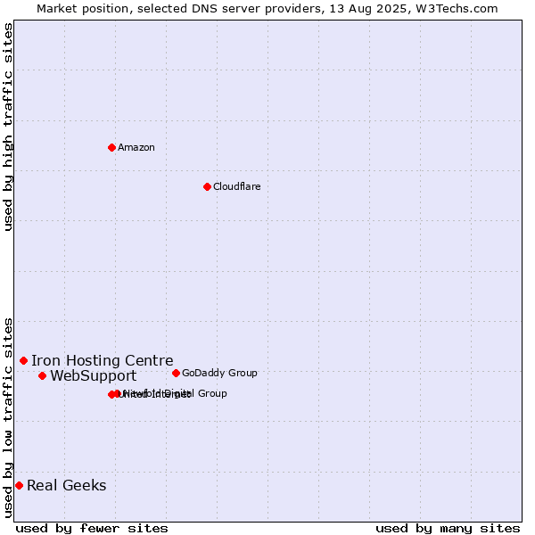 Market position of WebSupport vs. Iron Hosting Centre vs. Real Geeks