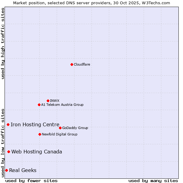 Market position of Web Hosting Canada vs. Iron Hosting Centre vs. Real Geeks