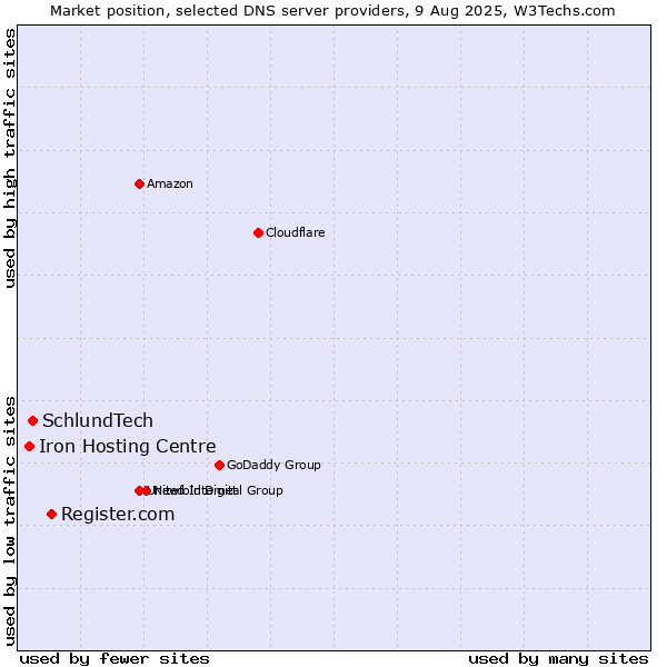 Market position of Register.com vs. SchlundTech vs. Iron Hosting Centre