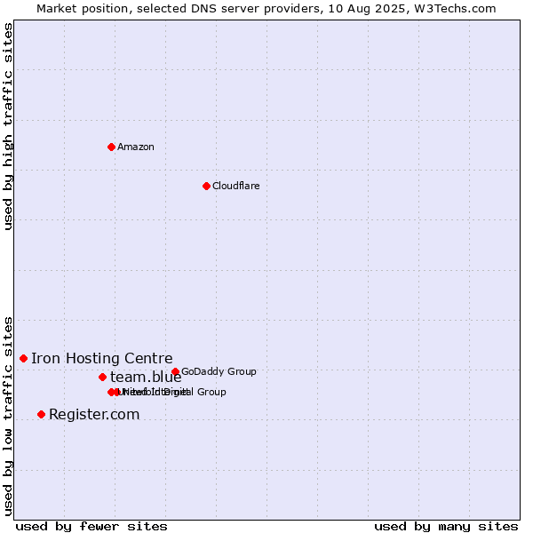 Market position of team.blue vs. Register.com vs. Iron Hosting Centre
