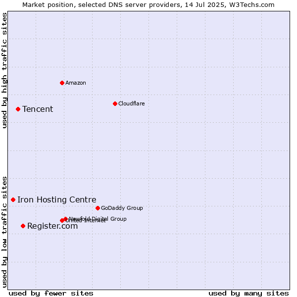 Market position of Register.com vs. Tencent vs. Iron Hosting Centre