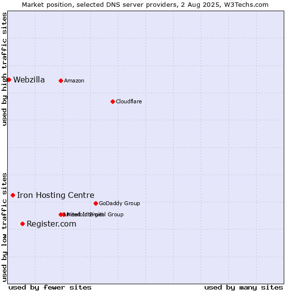 Market position of Register.com vs. Iron Hosting Centre vs. Webzilla