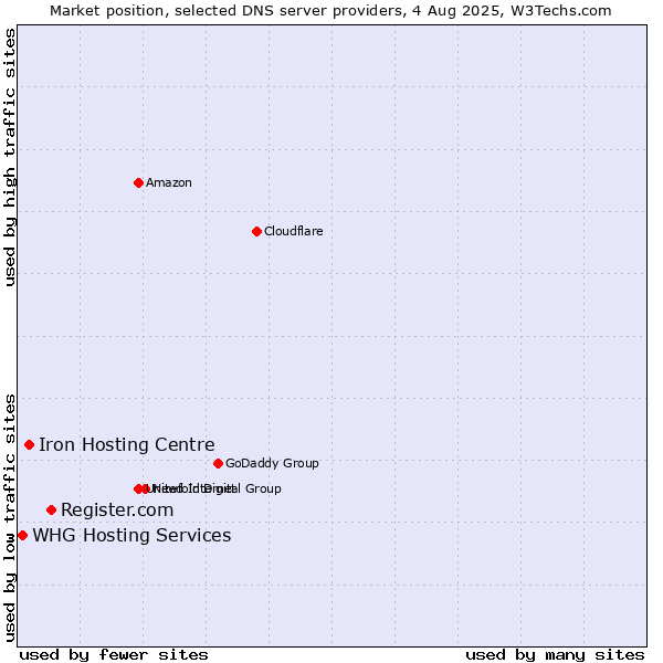 Market position of Register.com vs. Iron Hosting Centre vs. WHG Hosting Services