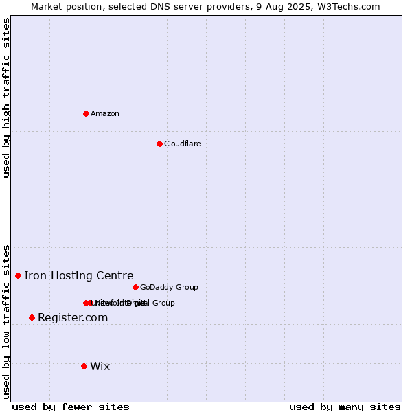 Market position of Wix vs. Register.com vs. Iron Hosting Centre