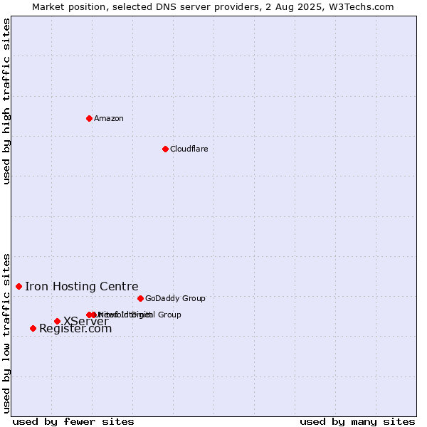 Market position of XServer vs. Register.com vs. Iron Hosting Centre