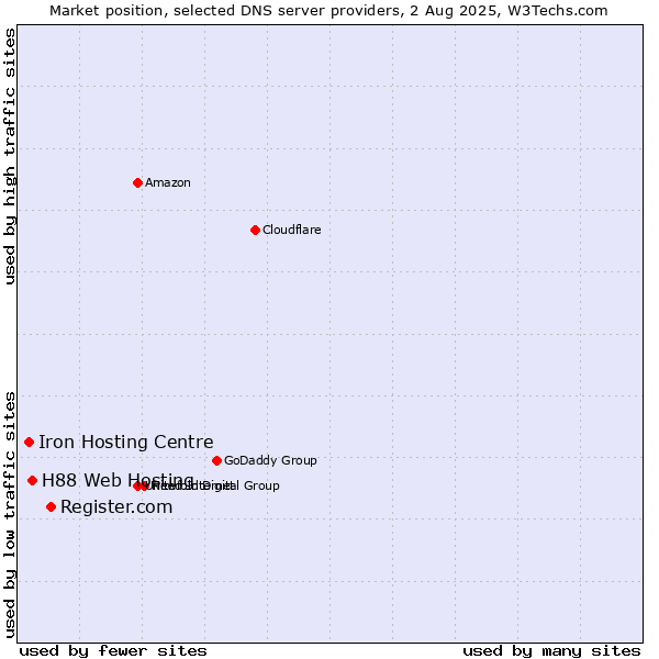 Market position of Register.com vs. H88 Web Hosting vs. Iron Hosting Centre