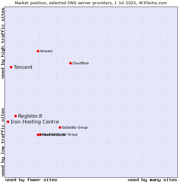 Market position of Register.it vs. Tencent vs. Iron Hosting Centre