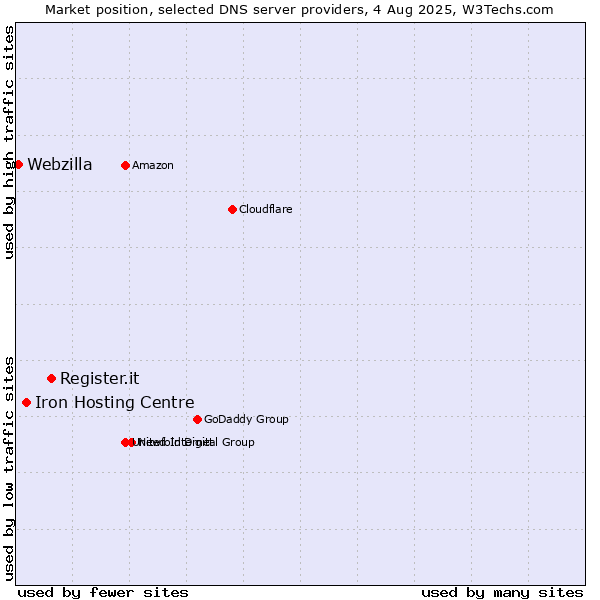 Market position of Register.it vs. Iron Hosting Centre vs. Webzilla