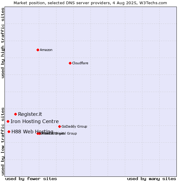 Market position of Register.it vs. H88 Web Hosting vs. Iron Hosting Centre