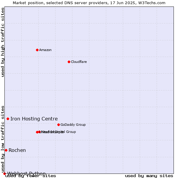 Market position of Iron Hosting Centre vs. Rochen vs. Webhost Python