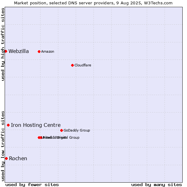 Market position of Iron Hosting Centre vs. Rochen vs. Webzilla