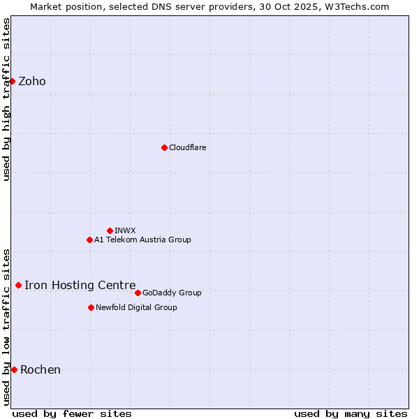 Market position of Iron Hosting Centre vs. Rochen vs. Zoho