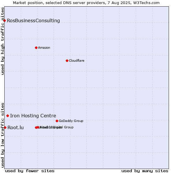 Market position of Iron Hosting Centre vs. Root.lu vs. RosBusinessConsulting