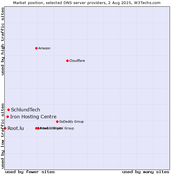 Market position of SchlundTech vs. Iron Hosting Centre vs. Root.lu