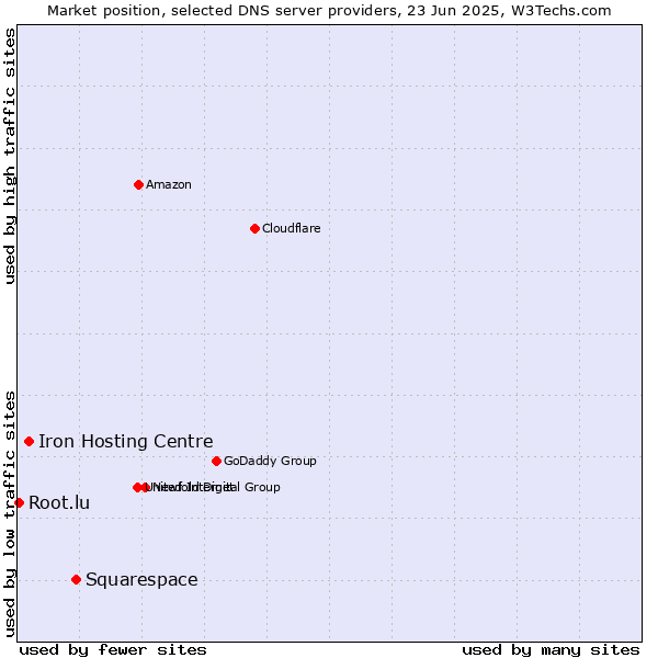 Market position of Squarespace vs. Iron Hosting Centre vs. Root.lu