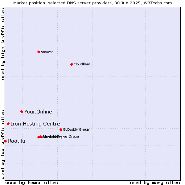 Market position of Your.Online vs. Iron Hosting Centre vs. Root.lu