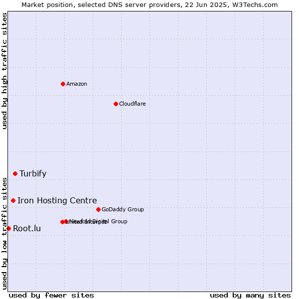 Market position of Turbify vs. Iron Hosting Centre vs. Root.lu