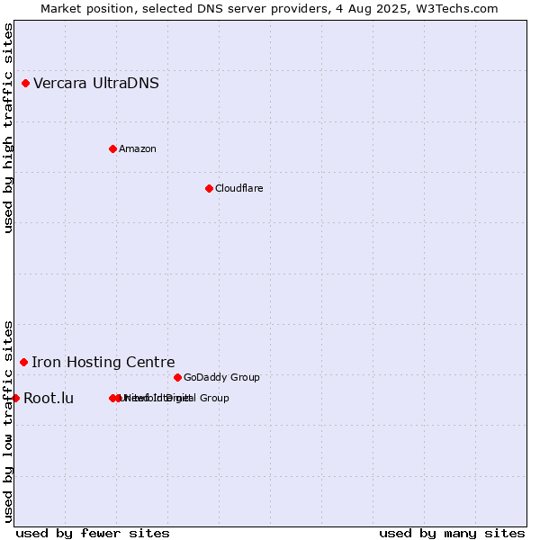 Market position of Vercara UltraDNS vs. Iron Hosting Centre vs. Root.lu