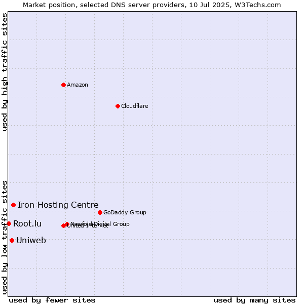 Market position of Iron Hosting Centre vs. Uniweb vs. Root.lu