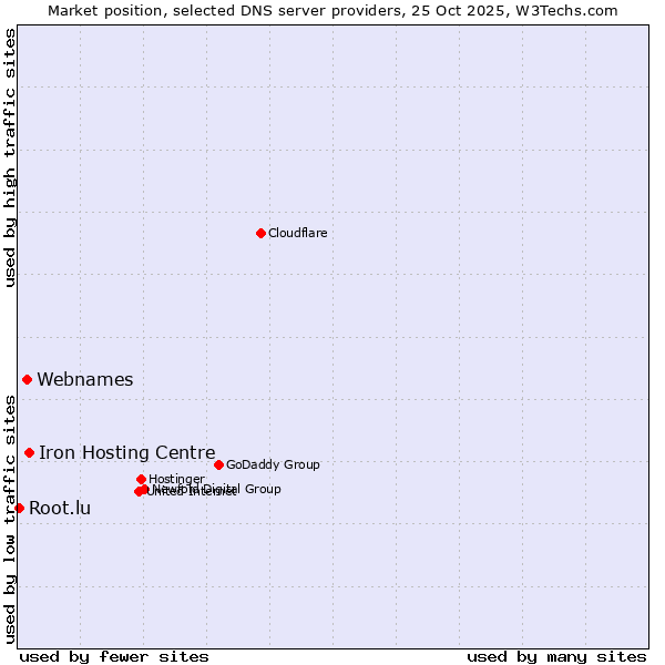 Market position of Iron Hosting Centre vs. Webnames vs. Root.lu