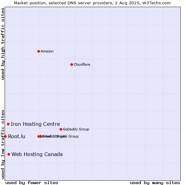 Market position of Web Hosting Canada vs. Iron Hosting Centre vs. Root.lu