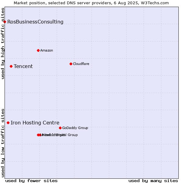 Market position of Tencent vs. Iron Hosting Centre vs. RosBusinessConsulting