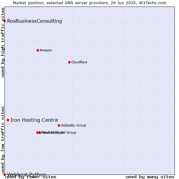 Market position of Iron Hosting Centre vs. RosBusinessConsulting vs. Webhost Python