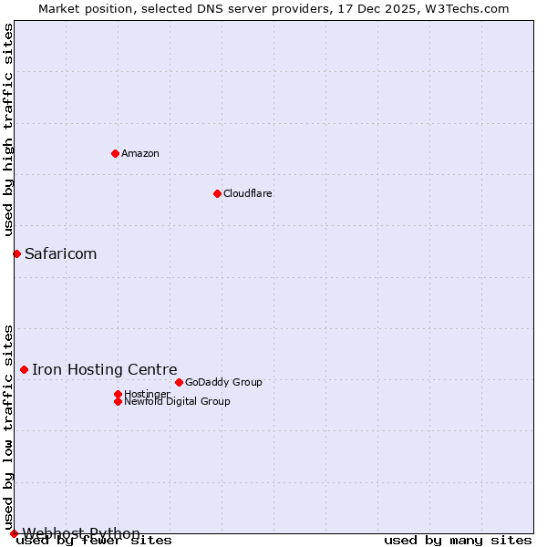 Market position of Iron Hosting Centre vs. Safaricom vs. Webhost Python