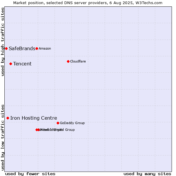 Market position of Tencent vs. Iron Hosting Centre vs. SafeBrands