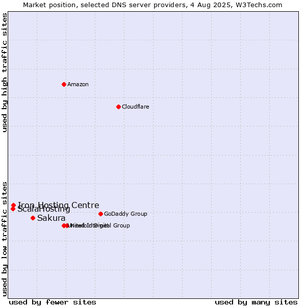 Market position of Sakura vs. Iron Hosting Centre vs. ScalaHosting
