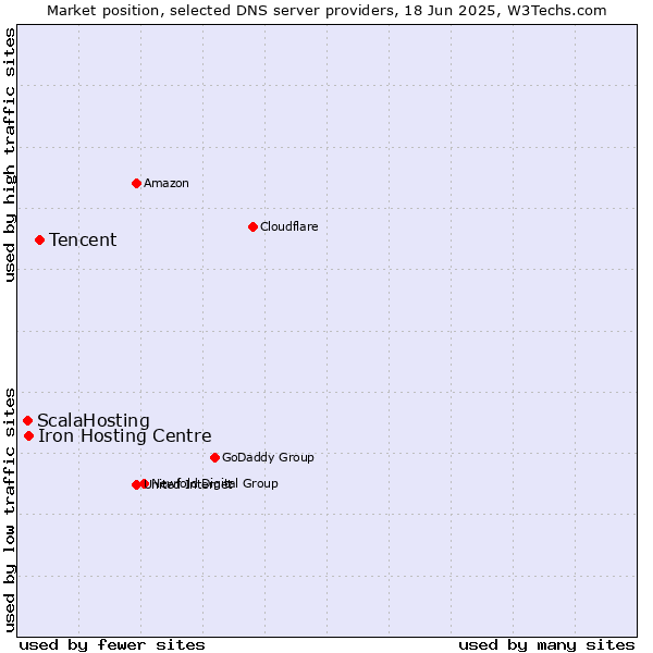 Market position of Tencent vs. Iron Hosting Centre vs. ScalaHosting