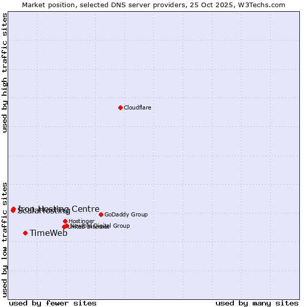 Market position of TimeWeb vs. Iron Hosting Centre vs. ScalaHosting
