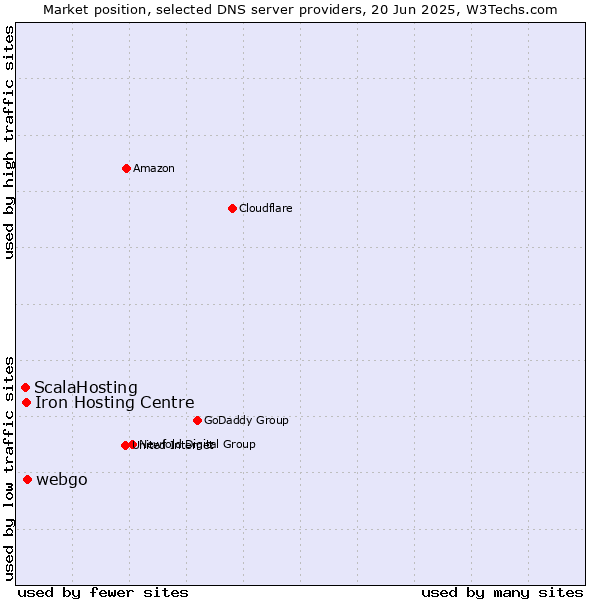 Market position of webgo vs. Iron Hosting Centre vs. ScalaHosting