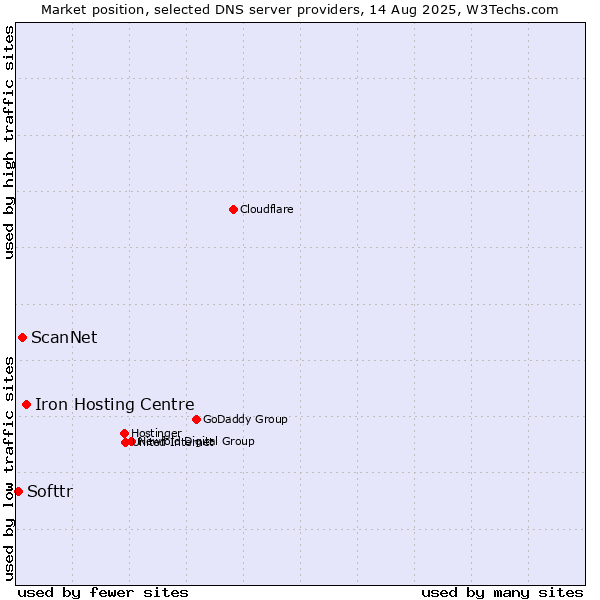 Market position of Iron Hosting Centre vs. ScanNet vs. Softtr