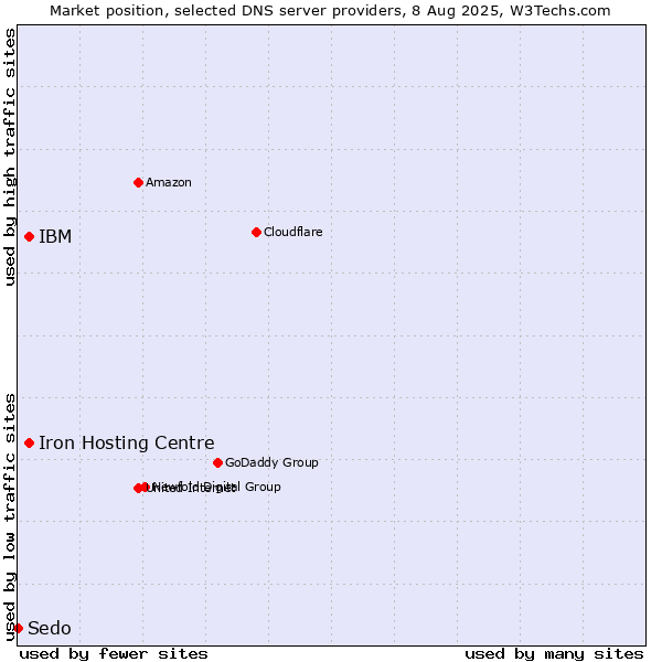 Market position of Iron Hosting Centre vs. IBM vs. Sedo