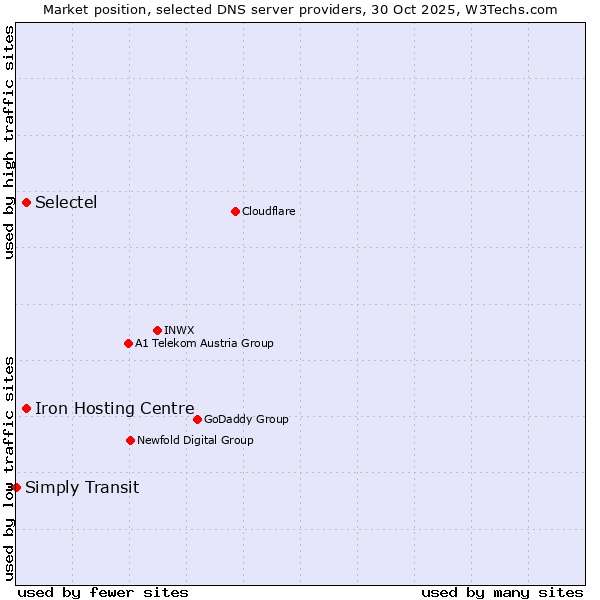 Market position of Iron Hosting Centre vs. Selectel vs. Simply Transit