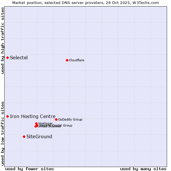 Market position of SiteGround vs. Iron Hosting Centre vs. Selectel