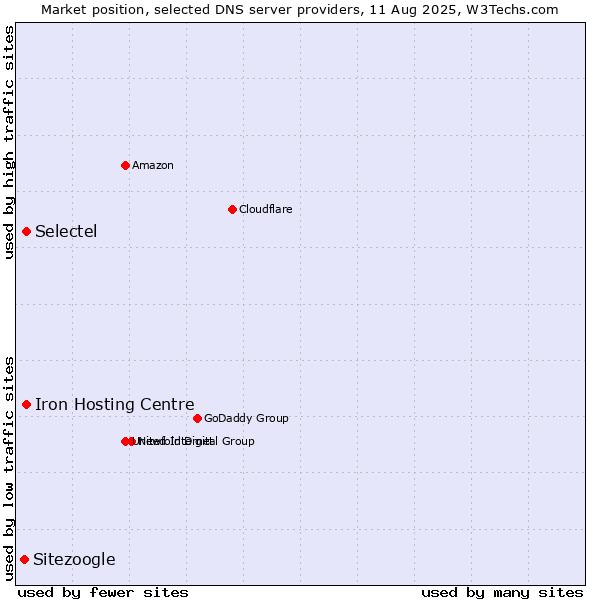 Market position of Iron Hosting Centre vs. Selectel vs. Sitezoogle