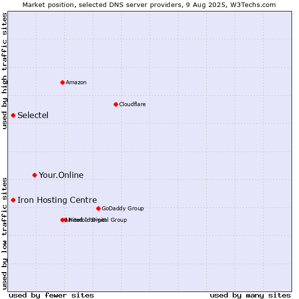 Market position of Your.Online vs. Iron Hosting Centre vs. Selectel