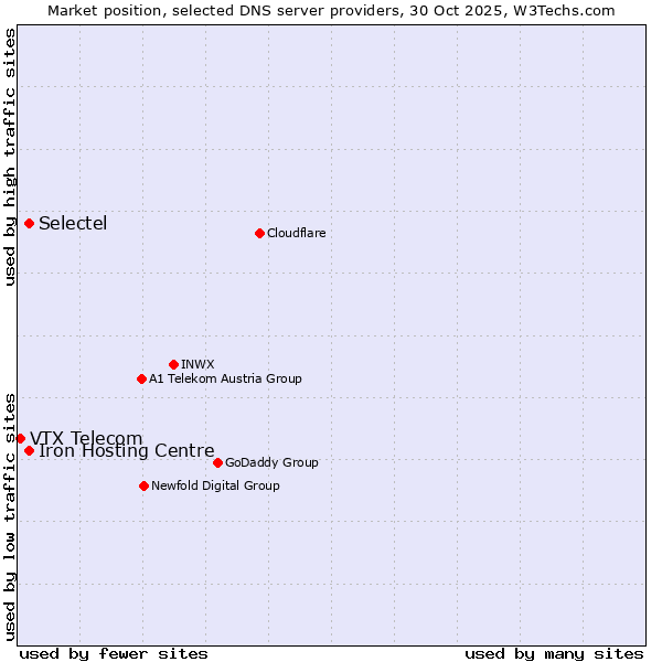 Market position of Iron Hosting Centre vs. Selectel vs. VTX Telecom
