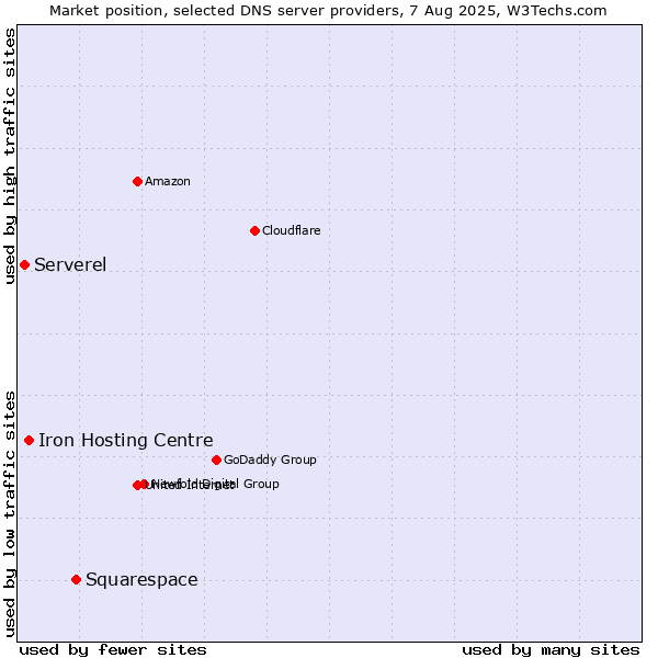 Market position of Squarespace vs. Iron Hosting Centre vs. Serverel