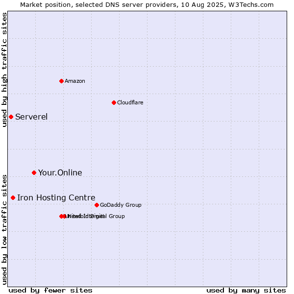 Market position of Your.Online vs. Iron Hosting Centre vs. Serverel