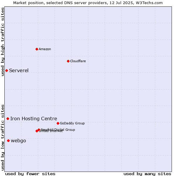 Market position of webgo vs. Iron Hosting Centre vs. Serverel