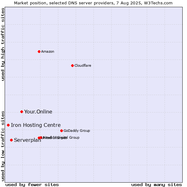 Market position of Your.Online vs. Serverplan vs. Iron Hosting Centre