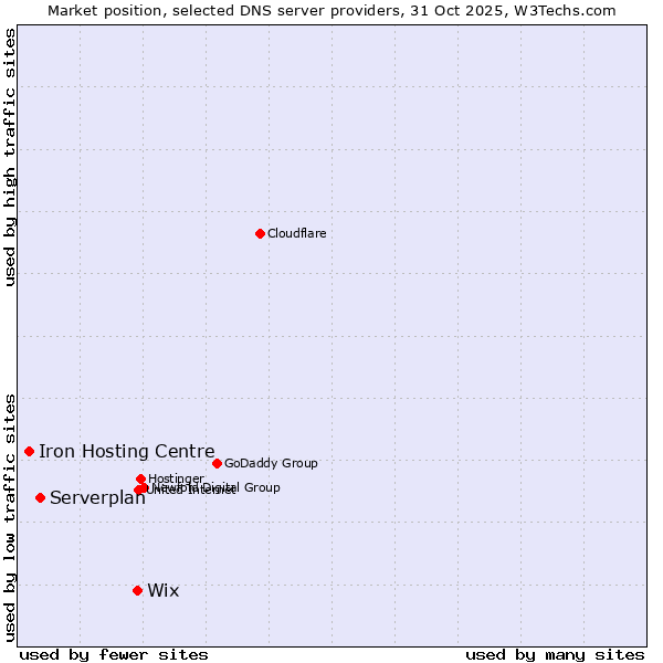 Market position of Wix vs. Serverplan vs. Iron Hosting Centre