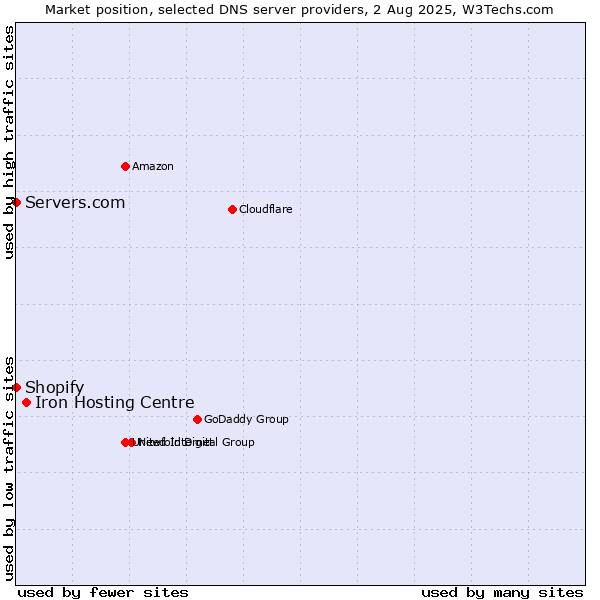 Market position of Iron Hosting Centre vs. Shopify vs. Servers.com