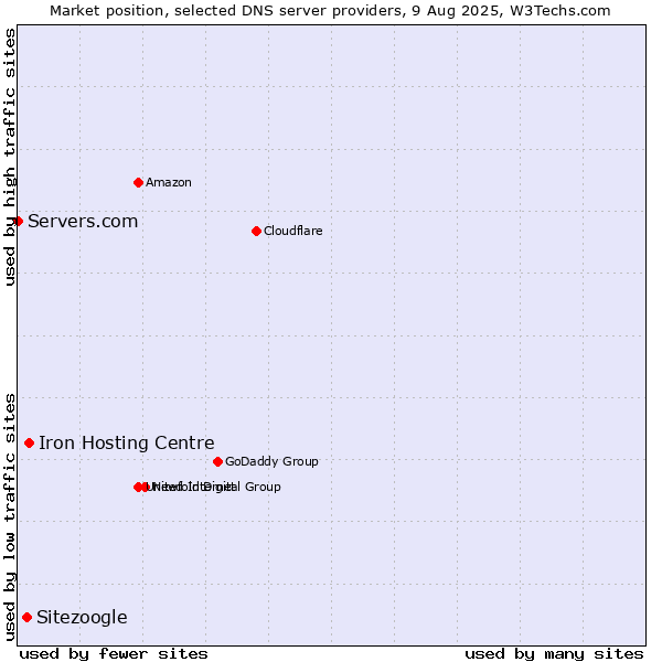 Market position of Iron Hosting Centre vs. Sitezoogle vs. Servers.com