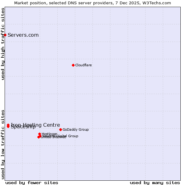 Market position of Iron Hosting Centre vs. Spaceship vs. Servers.com