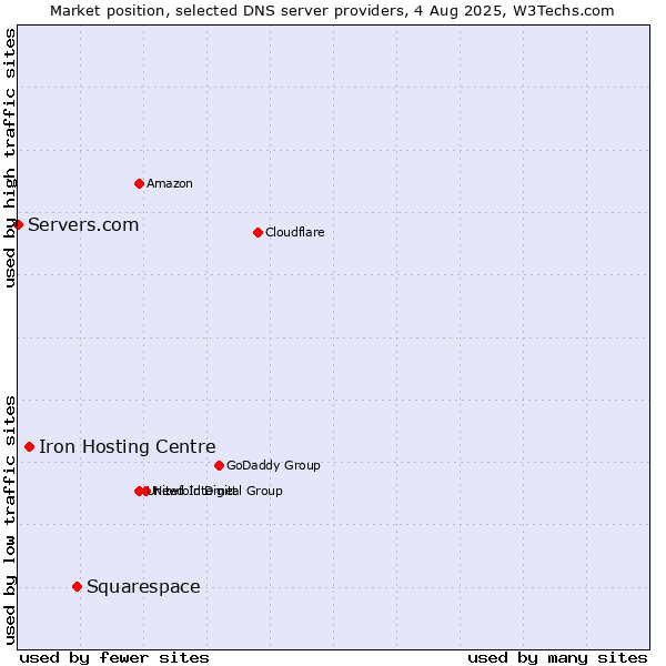 Market position of Squarespace vs. Iron Hosting Centre vs. Servers.com