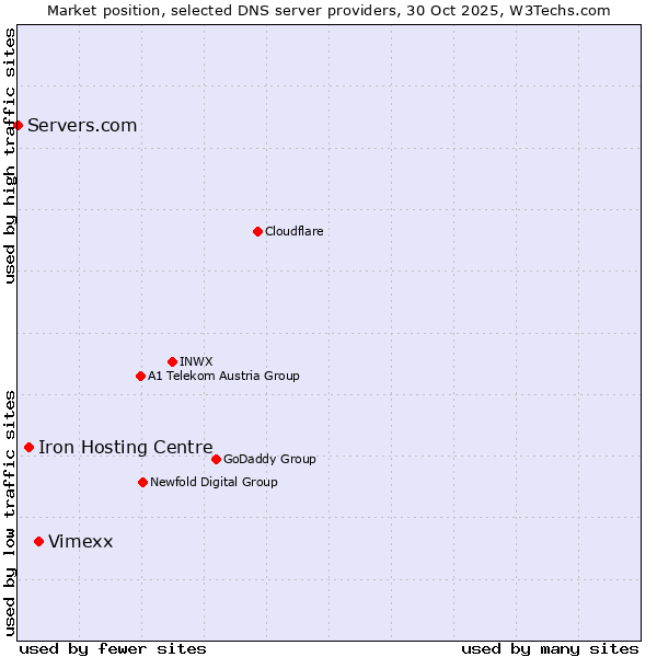 Market position of Vimexx vs. Iron Hosting Centre vs. Servers.com